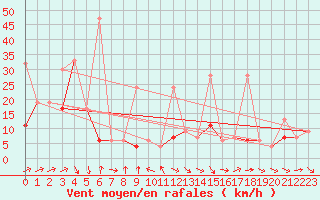 Courbe de la force du vent pour Eggishorn