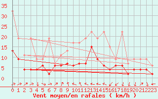 Courbe de la force du vent pour Naluns / Schlivera