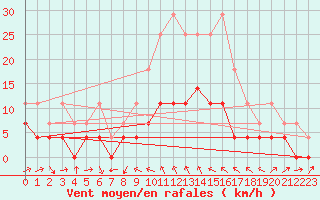 Courbe de la force du vent pour Radauti