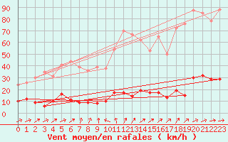 Courbe de la force du vent pour Saint Nicolas des Biefs (03)