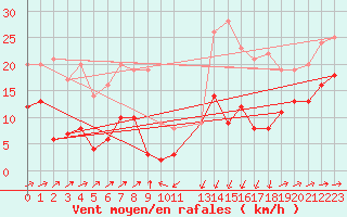 Courbe de la force du vent pour Formigures (66)