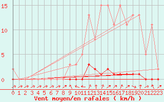 Courbe de la force du vent pour Douelle (46)