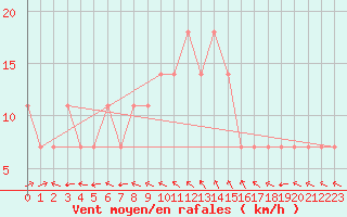 Courbe de la force du vent pour Kuemmersruck