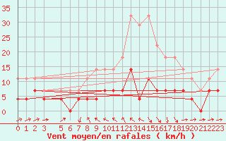 Courbe de la force du vent pour Radauti