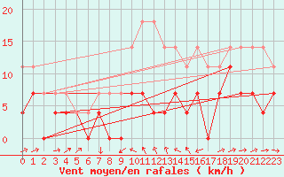 Courbe de la force du vent pour Radauti