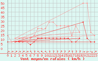 Courbe de la force du vent pour Harzgerode