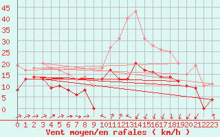 Courbe de la force du vent pour Formigures (66)