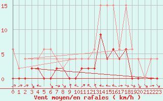 Courbe de la force du vent pour Piotta