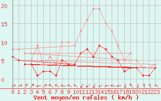 Courbe de la force du vent pour Gottfrieding