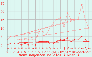 Courbe de la force du vent pour Cavalaire-sur-Mer (83)