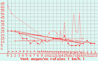 Courbe de la force du vent pour Augsburg