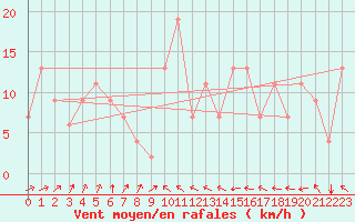 Courbe de la force du vent pour Monte Malanotte