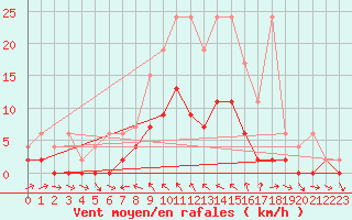 Courbe de la force du vent pour San Bernardino