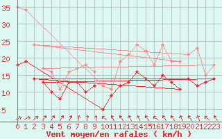 Courbe de la force du vent pour Calais / Marck (62)