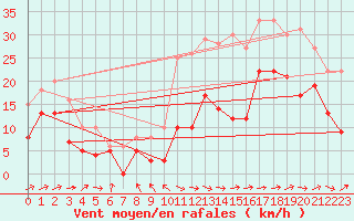 Courbe de la force du vent pour Rodez (12)
