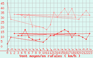 Courbe de la force du vent pour Pully-Lausanne (Sw)