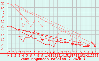 Courbe de la force du vent pour Belfort-Dorans (90)