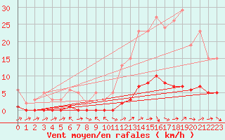 Courbe de la force du vent pour Lagarrigue (81)