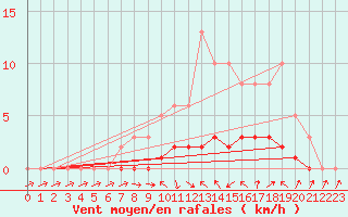 Courbe de la force du vent pour Charleville-Mzires / Mohon (08)