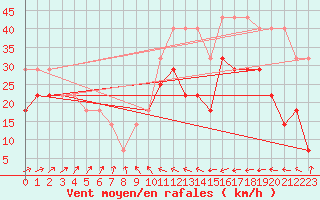 Courbe de la force du vent pour Kunda