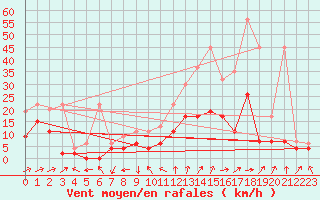 Courbe de la force du vent pour Leibstadt