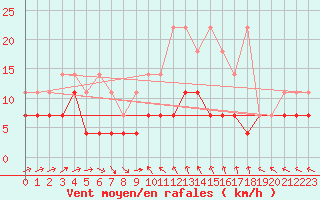 Courbe de la force du vent pour Boizenburg