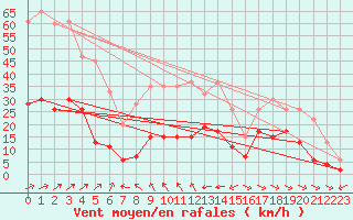 Courbe de la force du vent pour Keswick