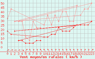 Courbe de la force du vent pour Lige Bierset (Be)