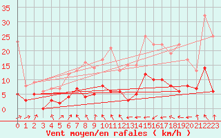 Courbe de la force du vent pour Saint-Girons (09)