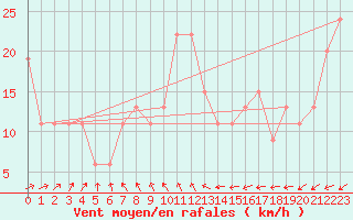 Courbe de la force du vent pour Dundrennan