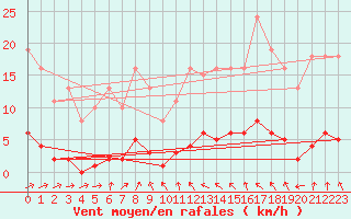 Courbe de la force du vent pour Connerr (72)