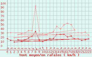 Courbe de la force du vent pour Tarbes (65)