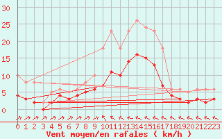 Courbe de la force du vent pour Saint-Georges-d
