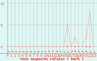 Courbe de la force du vent pour Dounoux (88)