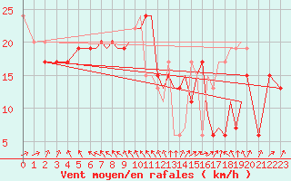 Courbe de la force du vent pour Blackpool Airport