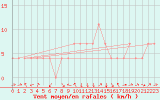 Courbe de la force du vent pour Kuemmersruck