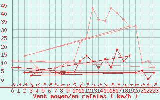 Courbe de la force du vent pour Yecla