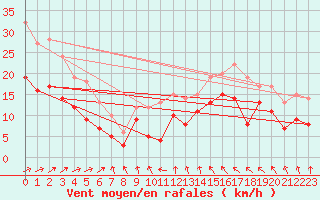 Courbe de la force du vent pour Toulouse-Blagnac (31)