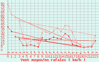 Courbe de la force du vent pour Feuchtwangen-Heilbronn