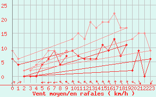 Courbe de la force du vent pour Saint-Nazaire (44)