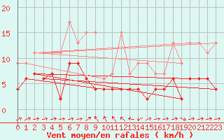 Courbe de la force du vent pour Scuol