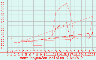 Courbe de la force du vent pour Scampton