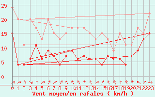 Courbe de la force du vent pour Gornergrat