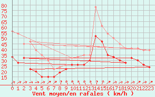 Courbe de la force du vent pour Hvide Sande