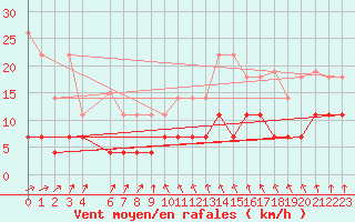 Courbe de la force du vent pour Aluksne