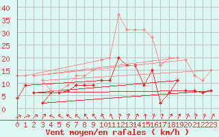 Courbe de la force du vent pour Laval (53)
