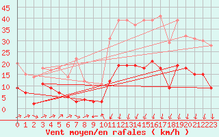 Courbe de la force du vent pour Formigures (66)