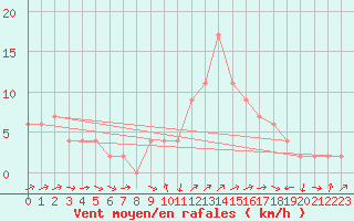 Courbe de la force du vent pour Strathallan