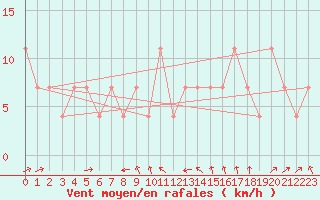 Courbe de la force du vent pour Luka