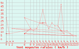 Courbe de la force du vent pour Hjerkinn Ii